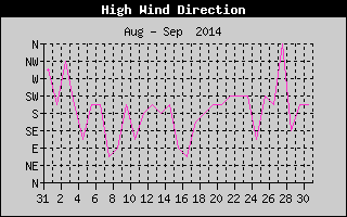 Direction of High Wind History