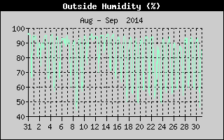 Outside Humidity History