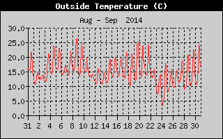 Outside Temperature History