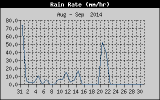 Rain Rate History