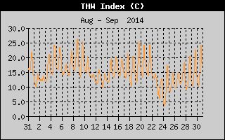 THW Index History