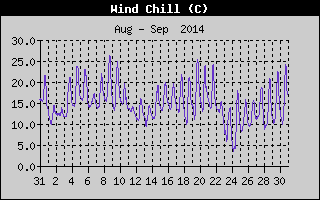Wind Chill History