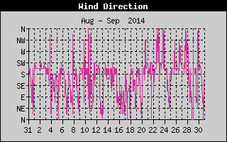 Wind Direction History