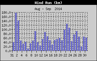 Wind Run History