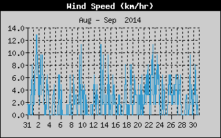Average Wind Speed History