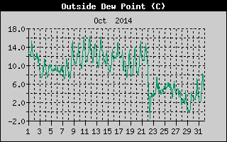 Outside Dewpoint History