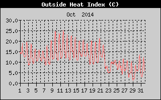 Heat Index History