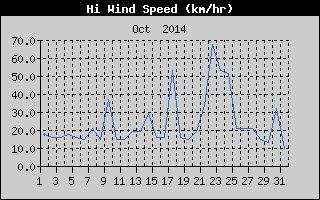 High Wind Speed History