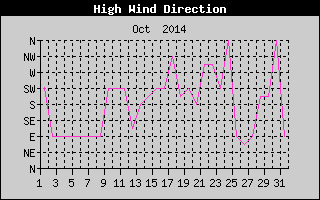 Direction of High Wind History