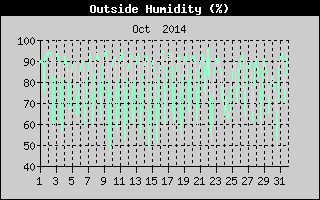 Outside Humidity History