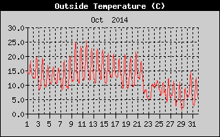 Outside Temperature History