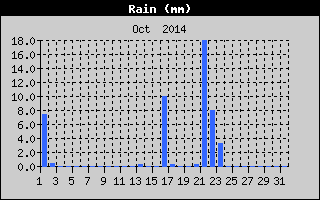 Total Rain History