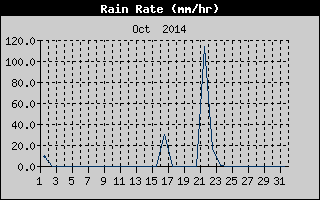 Rain Rate History