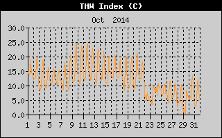 THW Index History