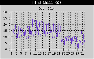 Wind Chill History
