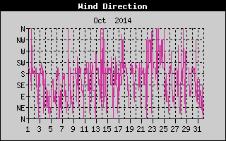 Wind Direction History