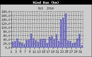 Wind Run History