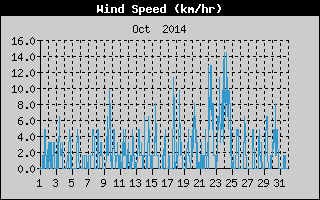 Average Wind Speed History