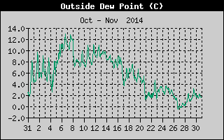 Outside Dewpoint History
