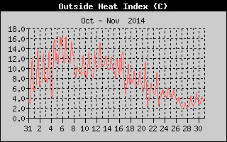 Heat Index History