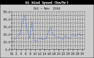 High Wind Speed History