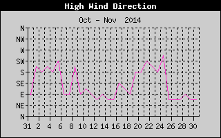 Direction of High Wind History