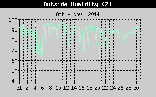 Outside Humidity History