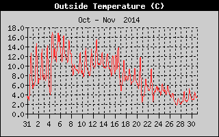 Outside Temperature History