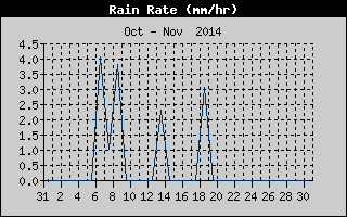Rain Rate History