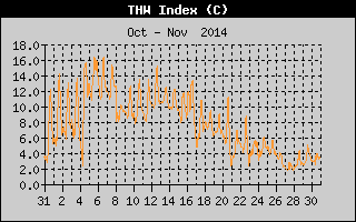 THW Index History