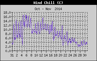 Wind Chill History