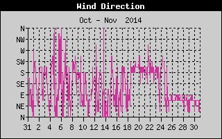 Wind Direction History
