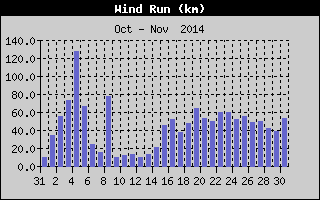 Wind Run History