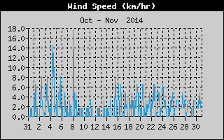 Average Wind Speed History