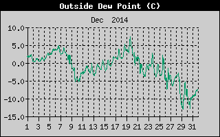 Outside Dewpoint History