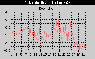 Heat Index History