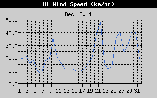 High Wind Speed History