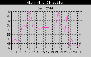Direction of High Wind History