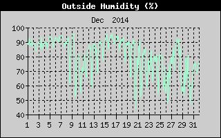 Outside Humidity History