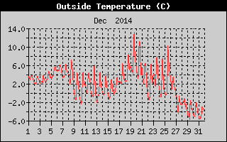 Outside Temperature History