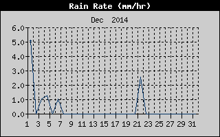 Rain Rate History