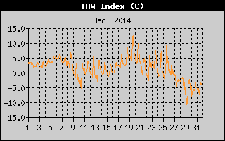 THW Index History