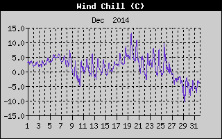 Wind Chill History