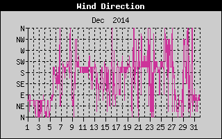 Wind Direction History