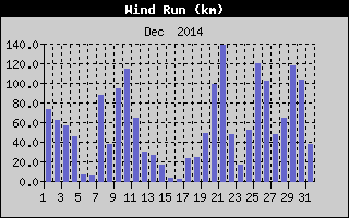 Wind Run History