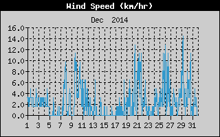 Average Wind Speed History