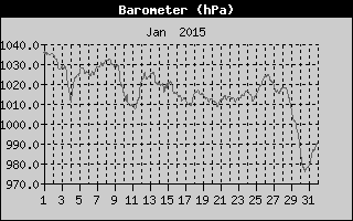 Barometer History