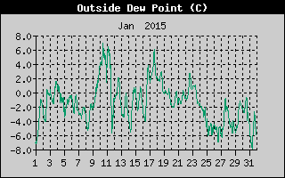 Outside Dewpoint History