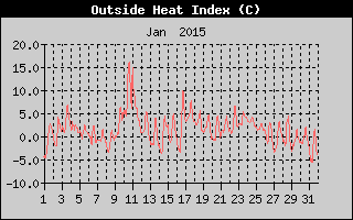 Heat Index History