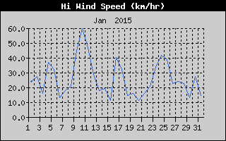 High Wind Speed History